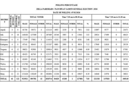 Sangli Zp Panchayat Samiti Election 2026 Voting Percentage 11 30 am