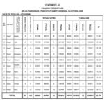 Sangli Zp Ps Election 2026 Taluka Wise Final Voting Percentage