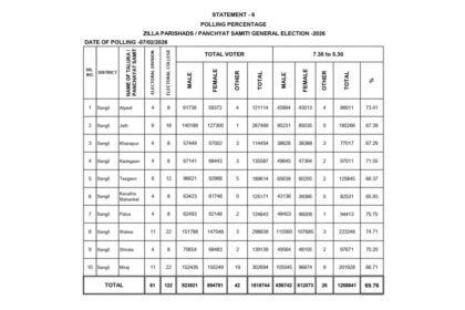Sangli Zp Ps Election 2026 Taluka Wise Final Voting Percentage
